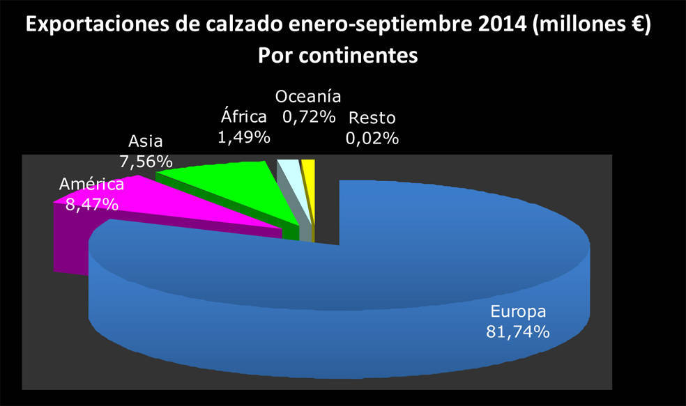 FUENTE: Federación de Industrias del Calzado Español